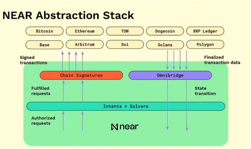 Chain Abstraction Stack